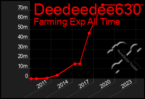 Total Graph of Deedeedee630