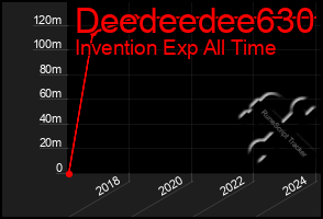 Total Graph of Deedeedee630