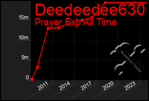 Total Graph of Deedeedee630