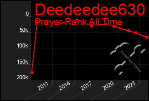 Total Graph of Deedeedee630