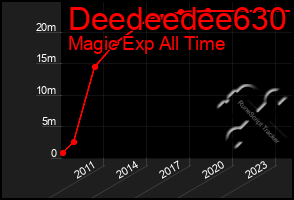 Total Graph of Deedeedee630