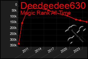 Total Graph of Deedeedee630