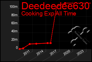 Total Graph of Deedeedee630