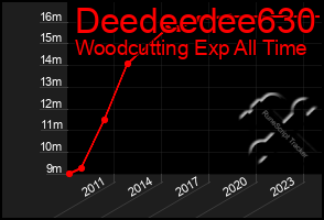 Total Graph of Deedeedee630