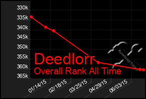 Total Graph of Deedlorr