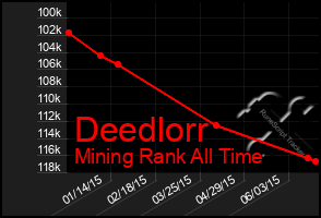 Total Graph of Deedlorr