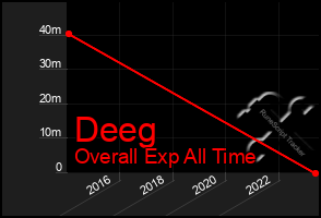 Total Graph of Deeg