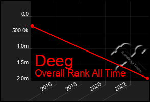 Total Graph of Deeg