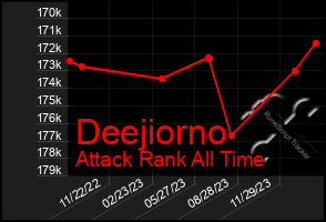 Total Graph of Deejiorno