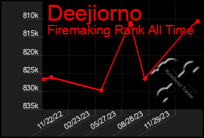 Total Graph of Deejiorno