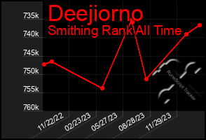 Total Graph of Deejiorno