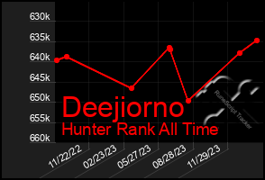 Total Graph of Deejiorno