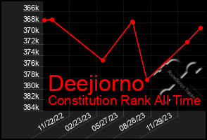 Total Graph of Deejiorno