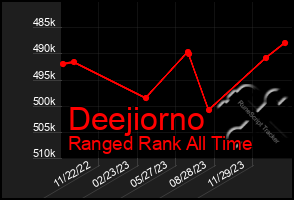 Total Graph of Deejiorno