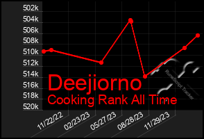 Total Graph of Deejiorno