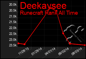 Total Graph of Deekaysee