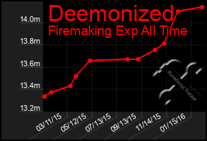 Total Graph of Deemonized