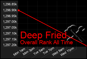 Total Graph of Deep Fried