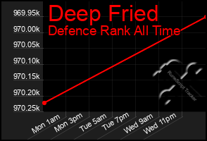 Total Graph of Deep Fried