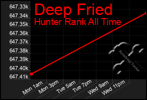 Total Graph of Deep Fried