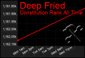 Total Graph of Deep Fried