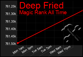 Total Graph of Deep Fried