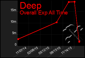 Total Graph of Deep
