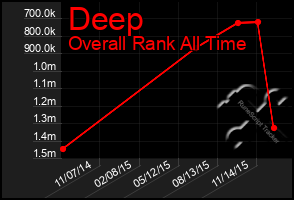 Total Graph of Deep