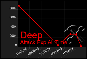 Total Graph of Deep
