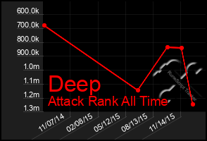 Total Graph of Deep