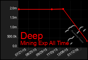 Total Graph of Deep