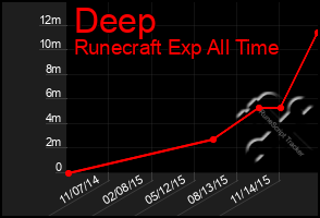 Total Graph of Deep