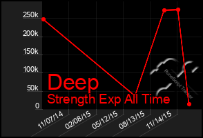 Total Graph of Deep