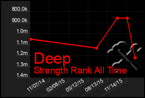 Total Graph of Deep