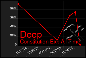 Total Graph of Deep