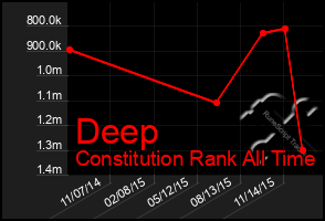 Total Graph of Deep
