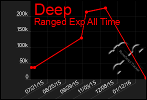 Total Graph of Deep