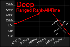 Total Graph of Deep