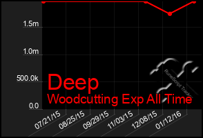 Total Graph of Deep