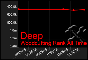 Total Graph of Deep