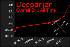 Total Graph of Deepanjan