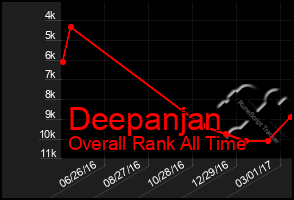 Total Graph of Deepanjan