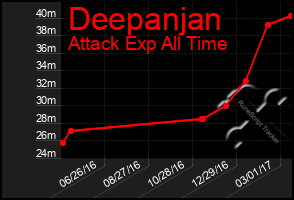 Total Graph of Deepanjan