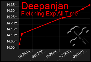 Total Graph of Deepanjan