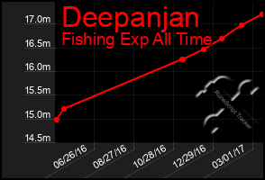 Total Graph of Deepanjan
