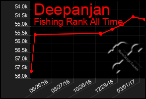 Total Graph of Deepanjan