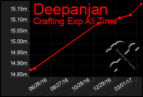 Total Graph of Deepanjan