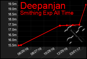 Total Graph of Deepanjan