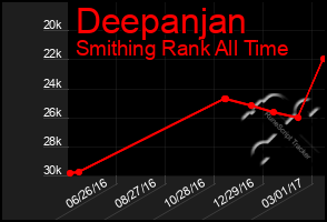 Total Graph of Deepanjan