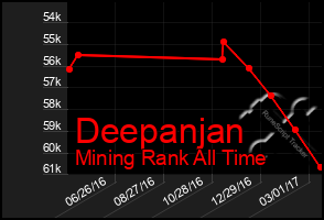 Total Graph of Deepanjan